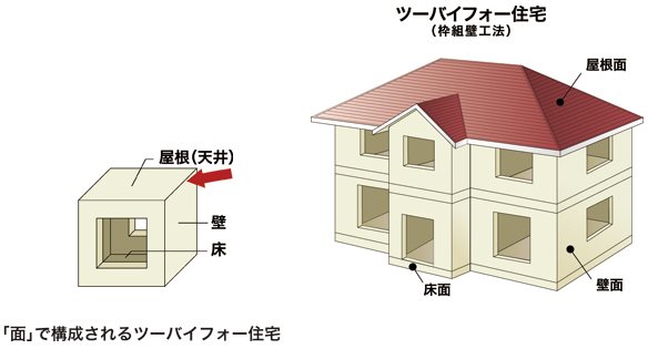 ツーバイフォー住宅の構造